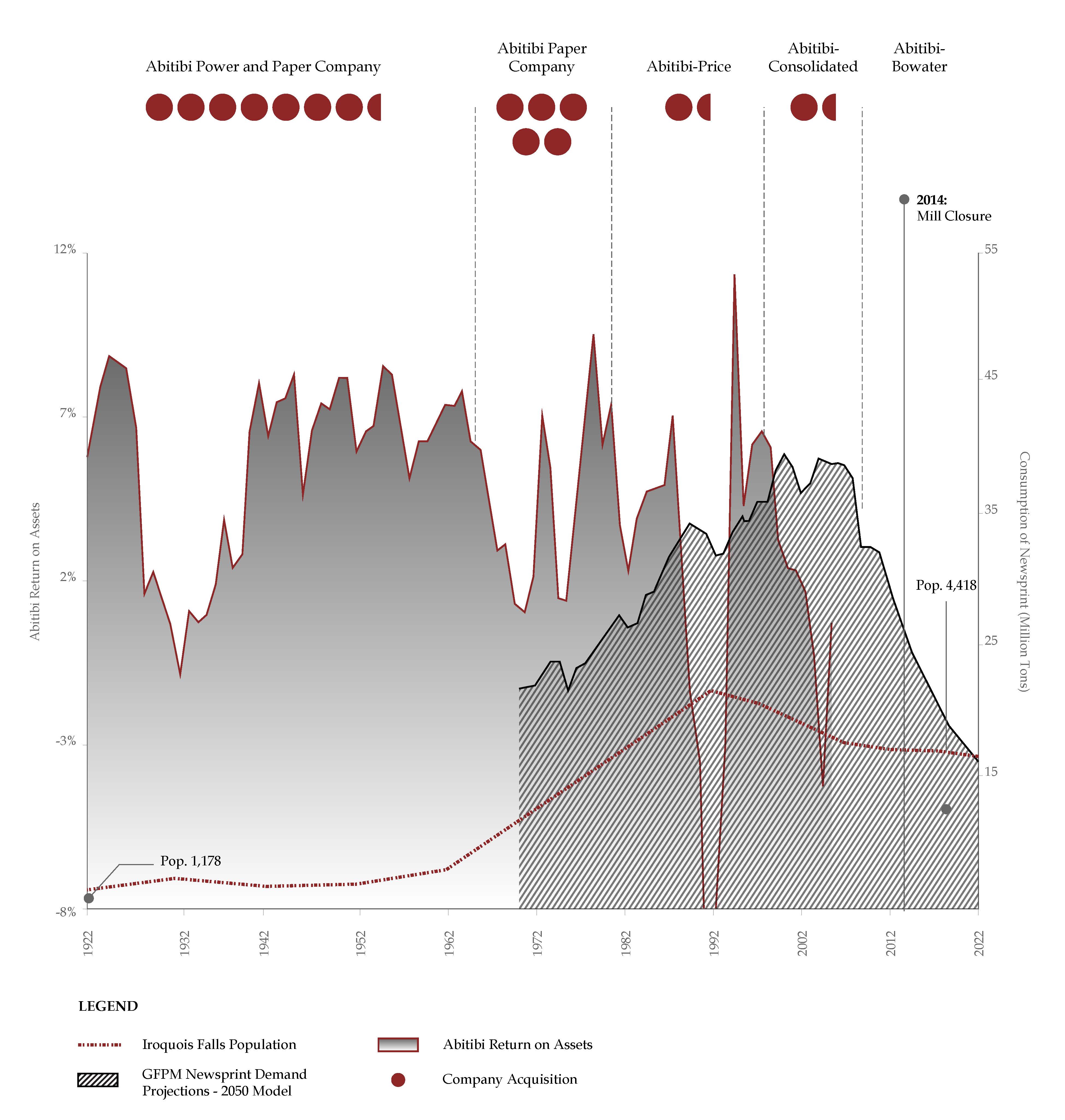 Graph tracking the response to wildfire
